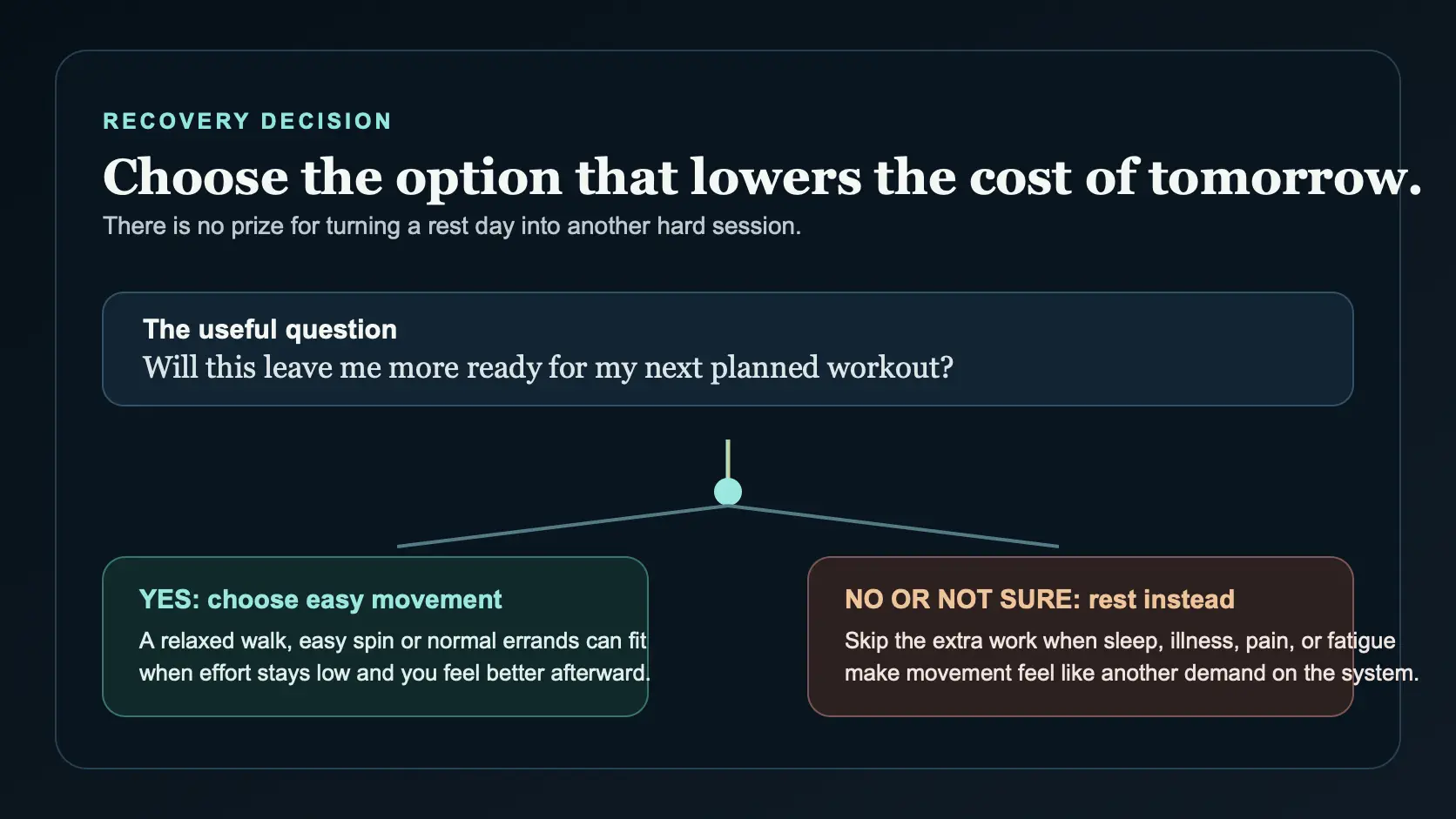 Decision framework asking whether easy movement will leave a lifter more ready for their next planned workout.