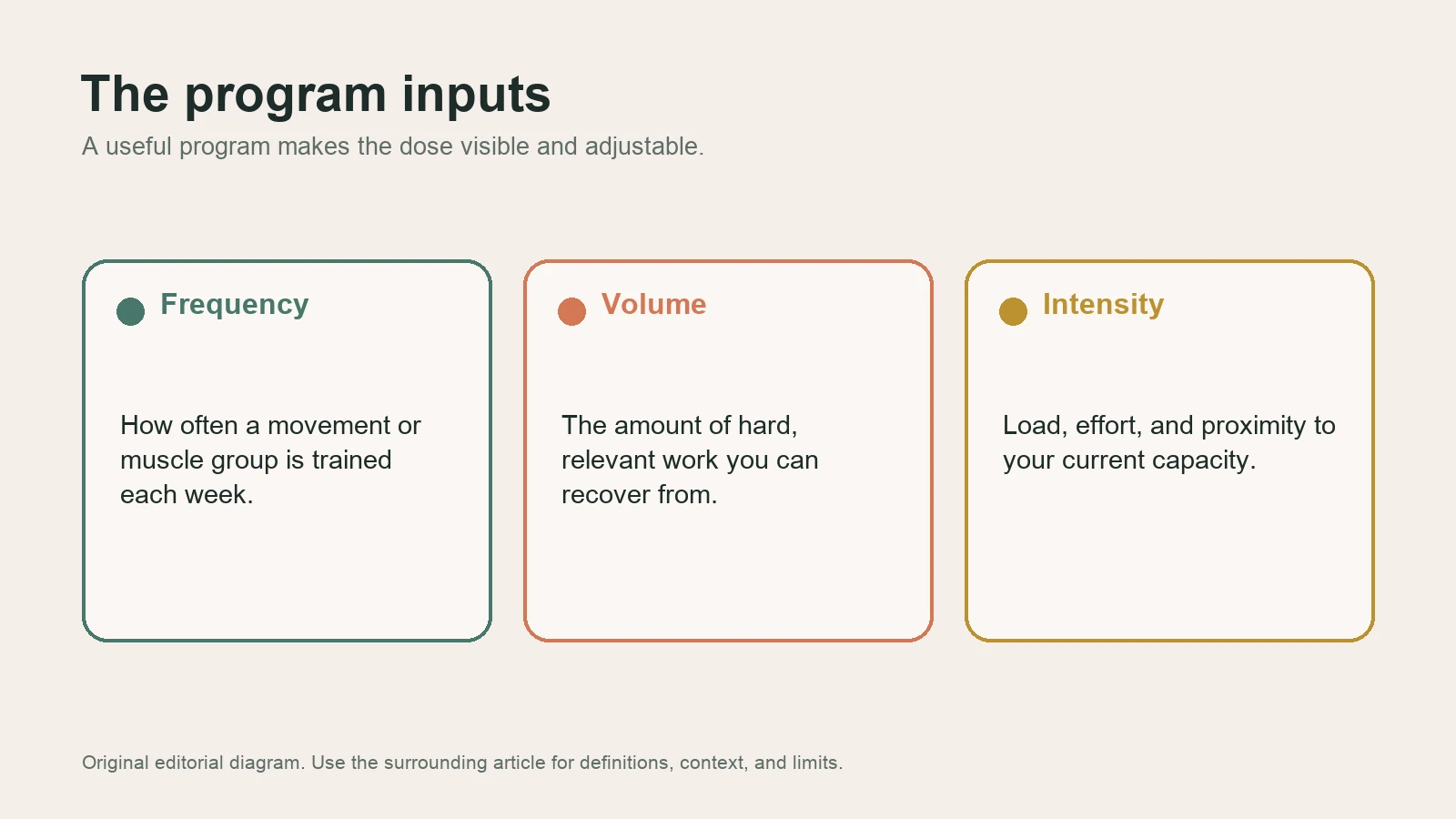 Diagram showing frequency, volume, and intensity as three visible inputs of a strength program.
