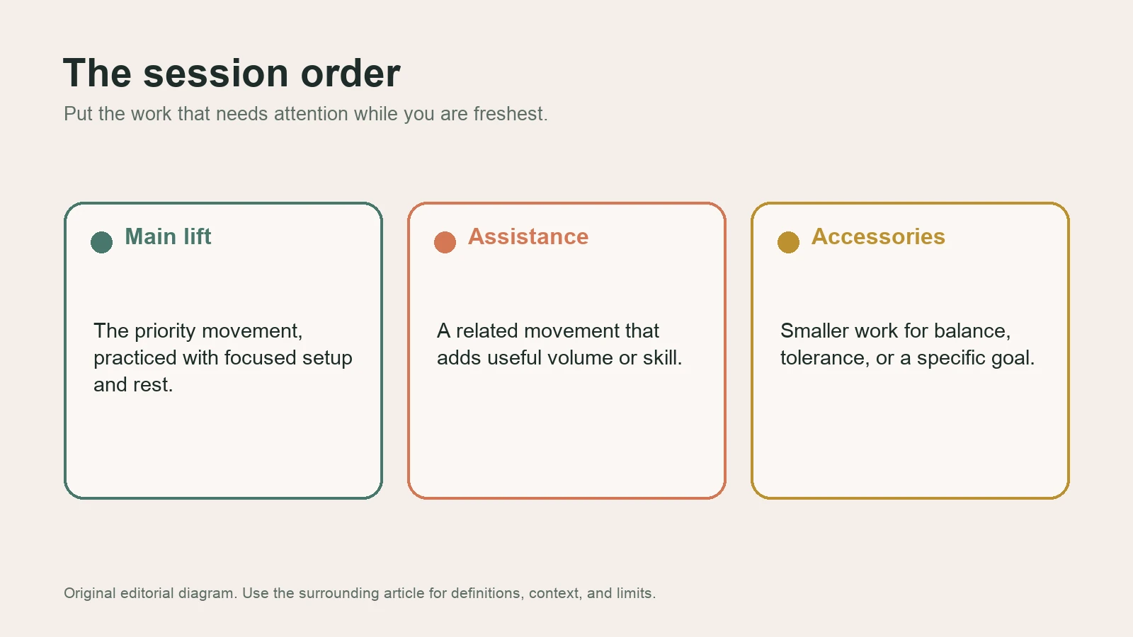 Diagram showing main lift, assistance work, and accessories as the order of a well-structured session.