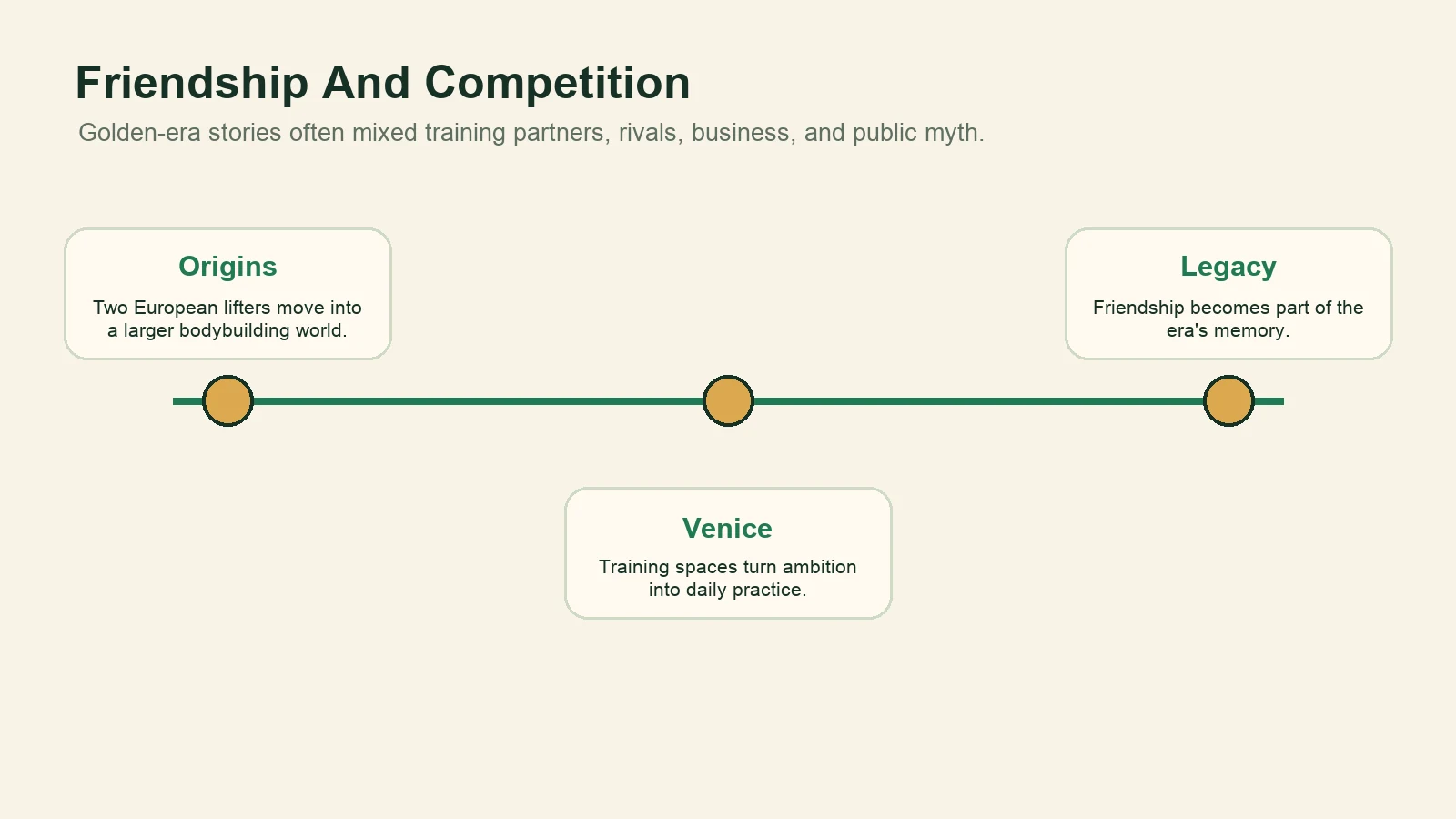 Timeline showing origins, Venice training, and legacy in the Arnold and Franco golden-era story.