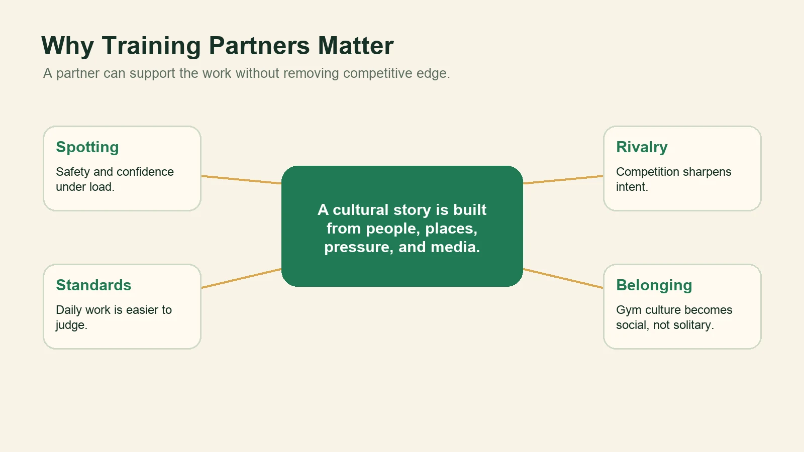 Influence map showing spotting, standards, rivalry, and belonging as parts of a useful training partnership.