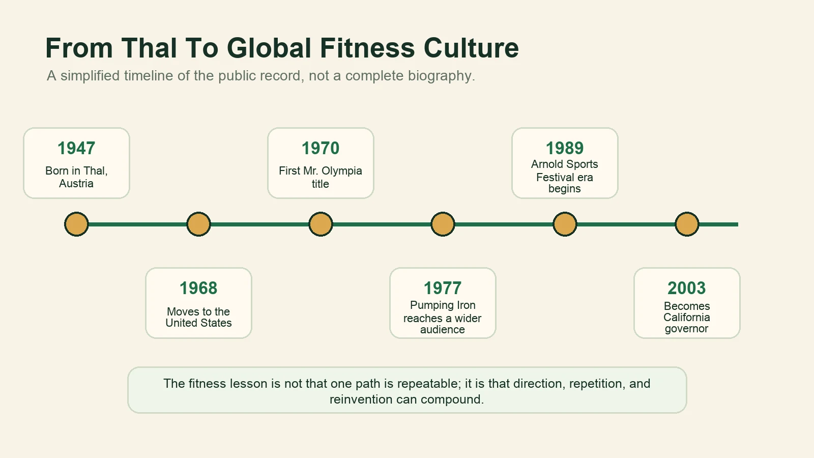 Timeline of Arnold Schwarzenegger's public fitness story from Thal, Austria to bodybuilding, Pumping Iron, the Arnold Sports Festival, and California politics.