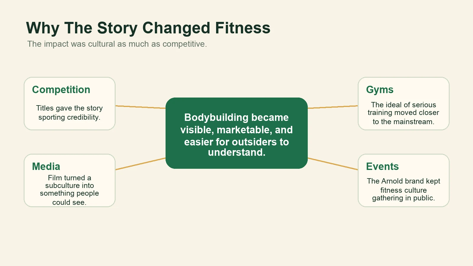 Influence map showing competition, media, gyms, and events as channels through which Schwarzenegger changed fitness culture.