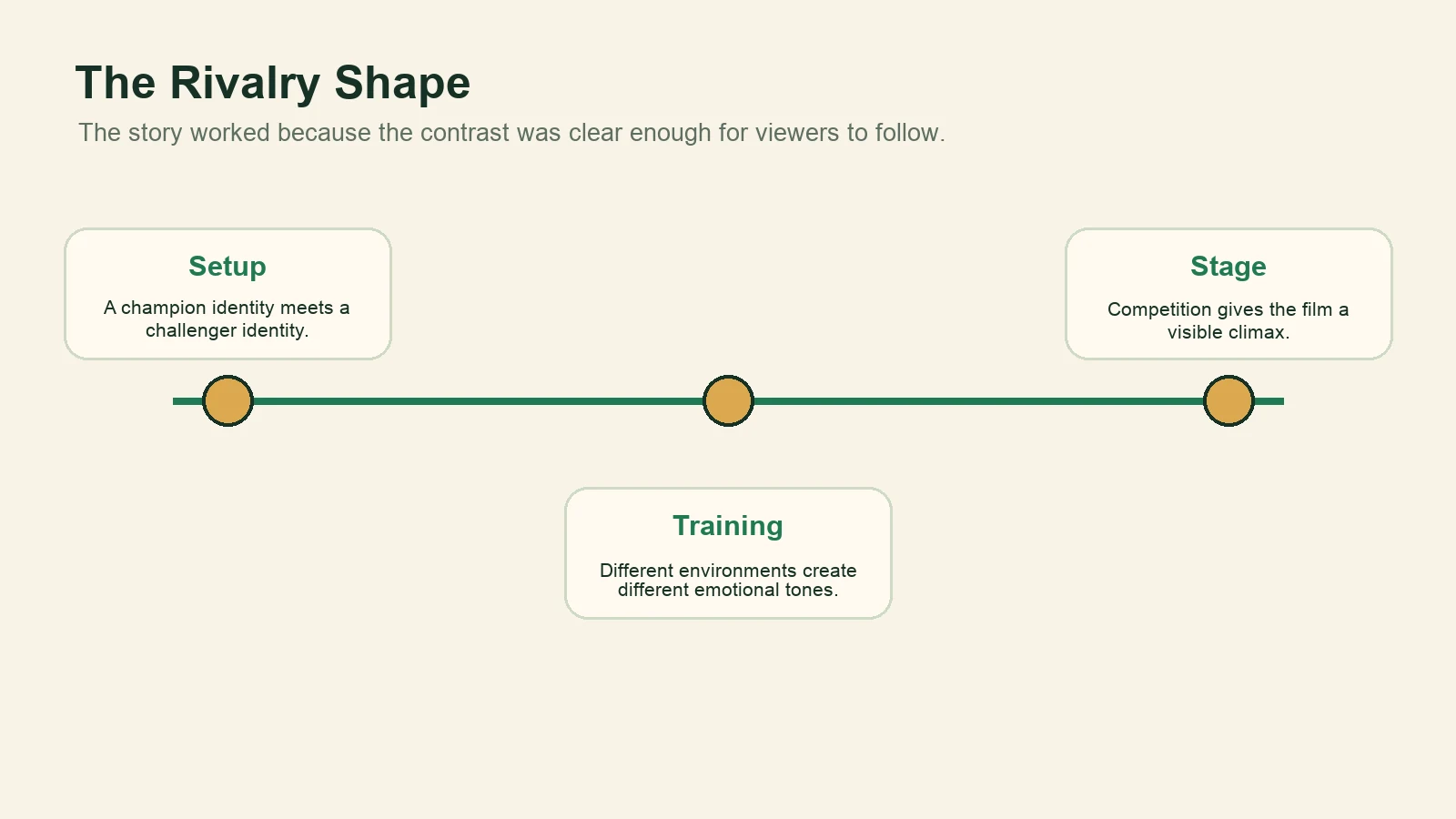 Timeline showing setup, training, and stage as the structure of the Arnold versus Lou rivalry.