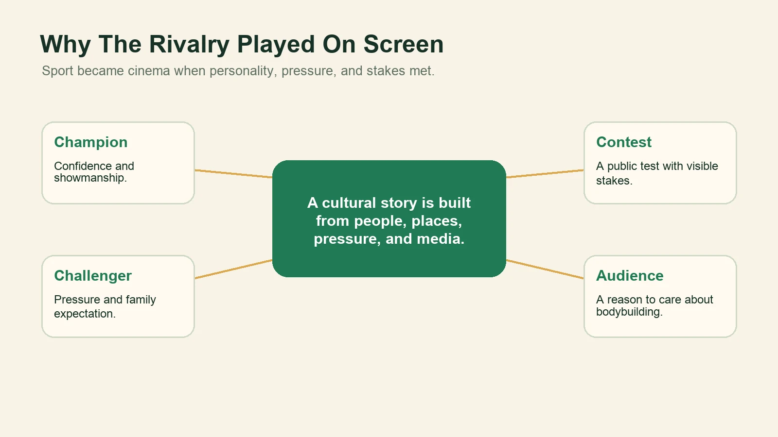 Influence map showing champion, challenger, contest, and audience as parts of the cinematic rivalry.
