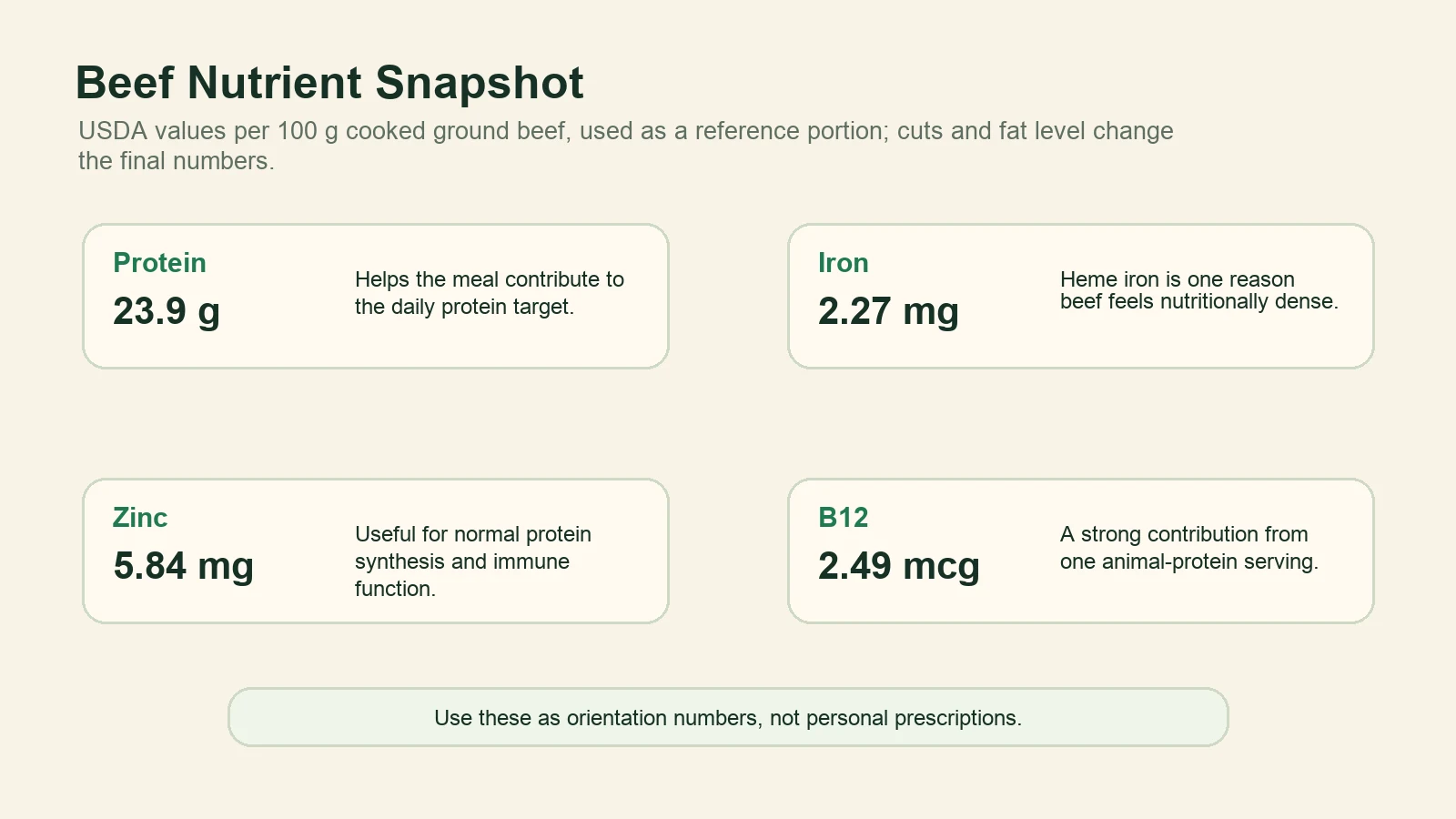 Nutrient snapshot for 100 grams cooked beef showing protein, iron, zinc, and vitamin B12.