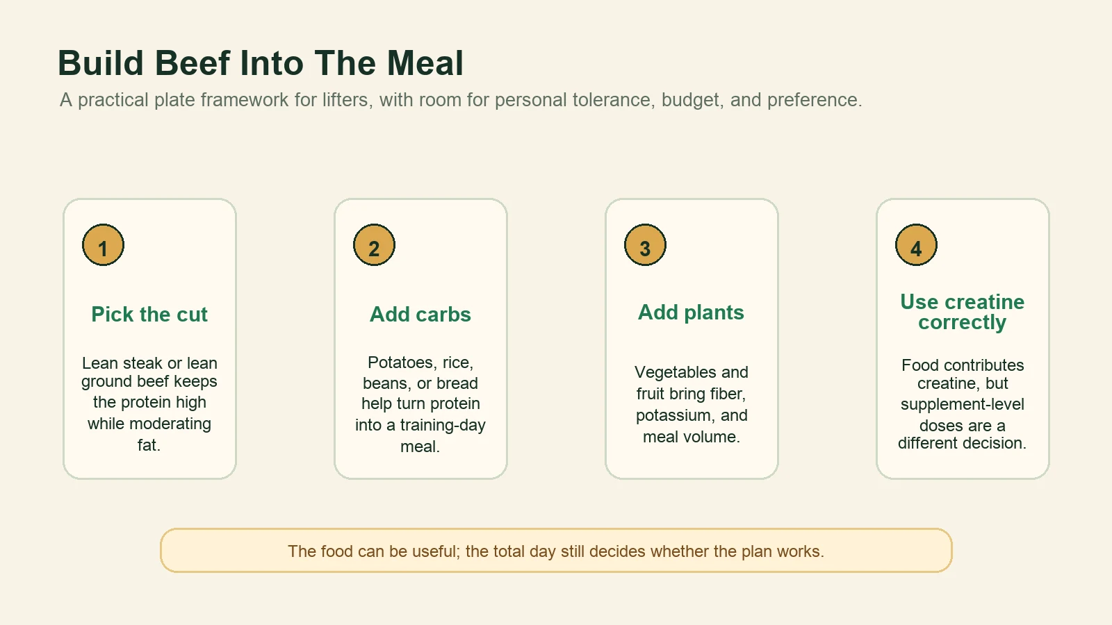 Diagram showing how to build beef into a training meal with a lean cut, carbohydrate, plants, and creatine context.