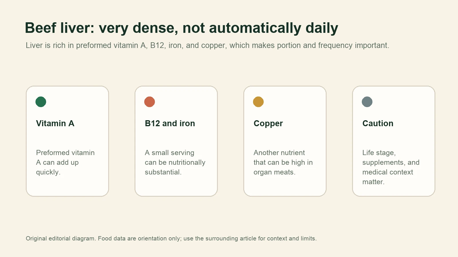 Diagram showing preformed vitamin A, B12 and iron, copper, and caution as aspects of beef liver nutrition.