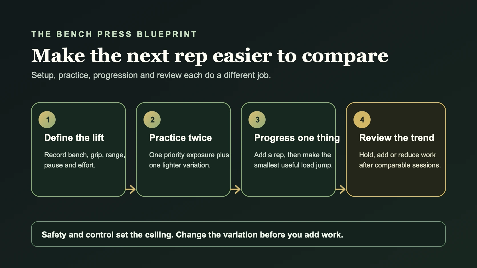 Four-step bench press blueprint: define a comparable lift, practice it twice weekly, progress one variable, and review before adding work.