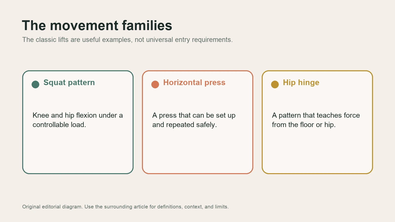 Diagram showing squat, horizontal press, and hip hinge as three movement families represented by the big three.