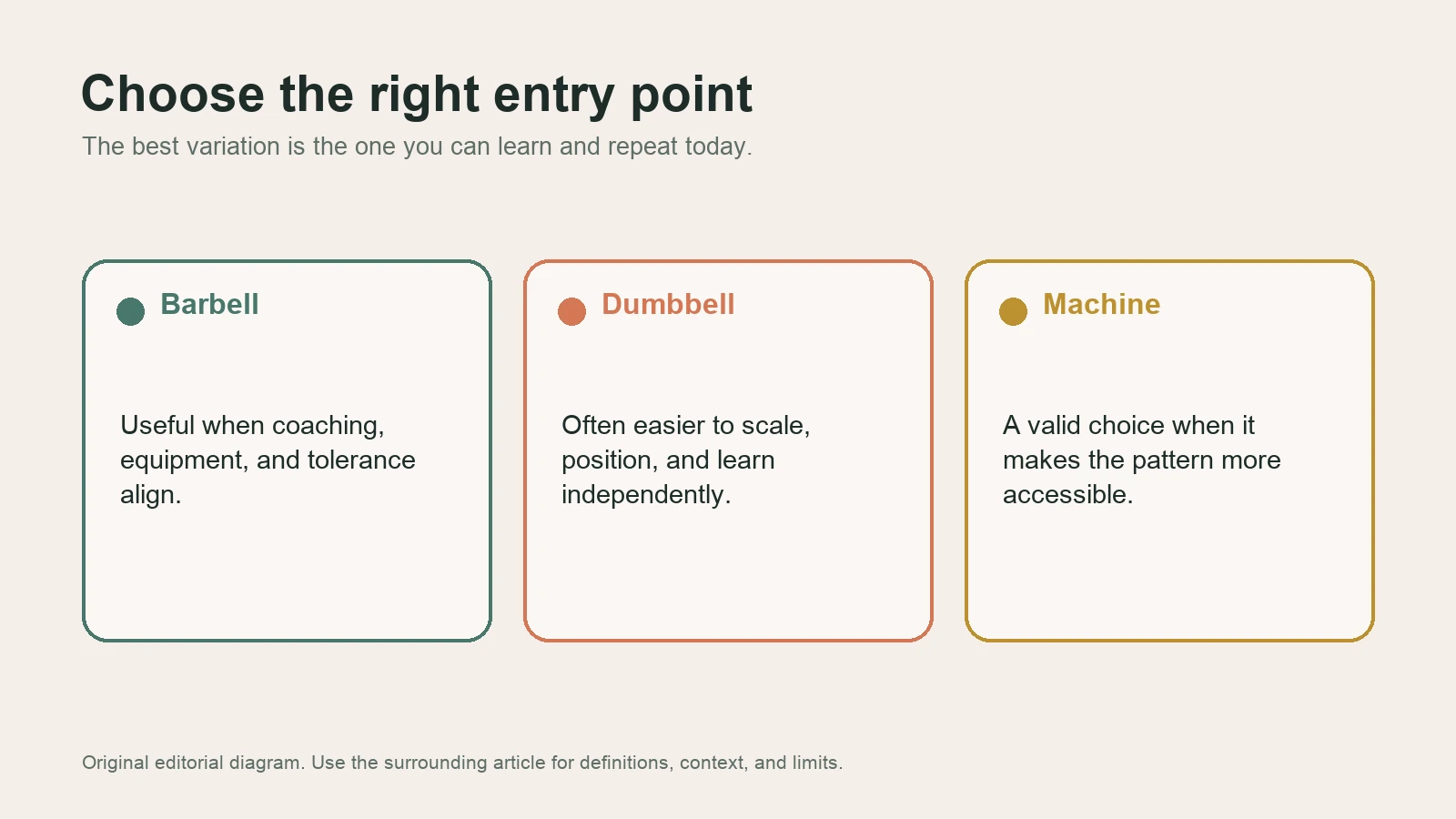 Diagram comparing barbell, dumbbell, and machine options as accessible entry points for the main movement patterns.