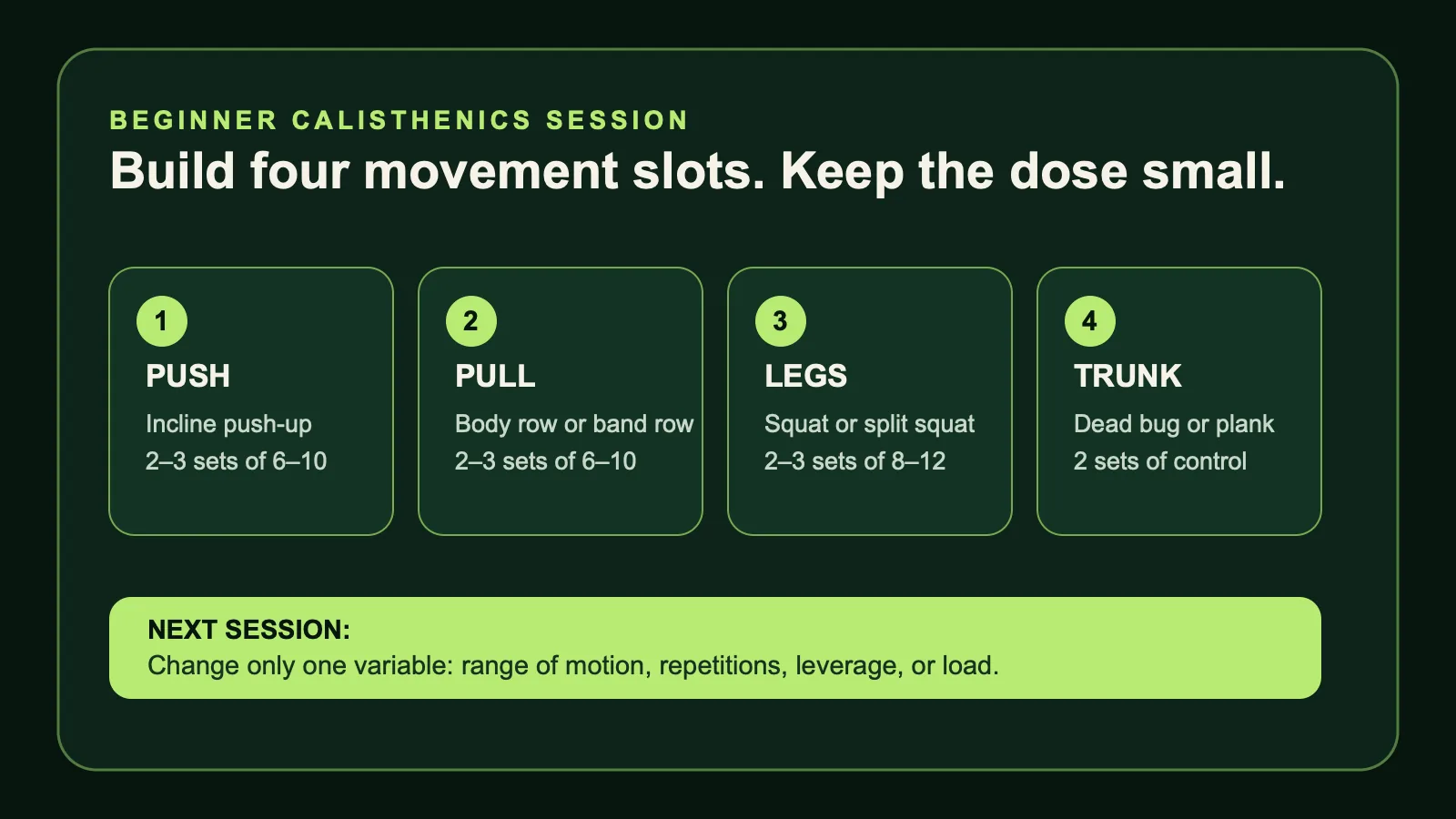 Diagram showing a beginner calisthenics session built from push, pull, legs, and trunk movement slots.