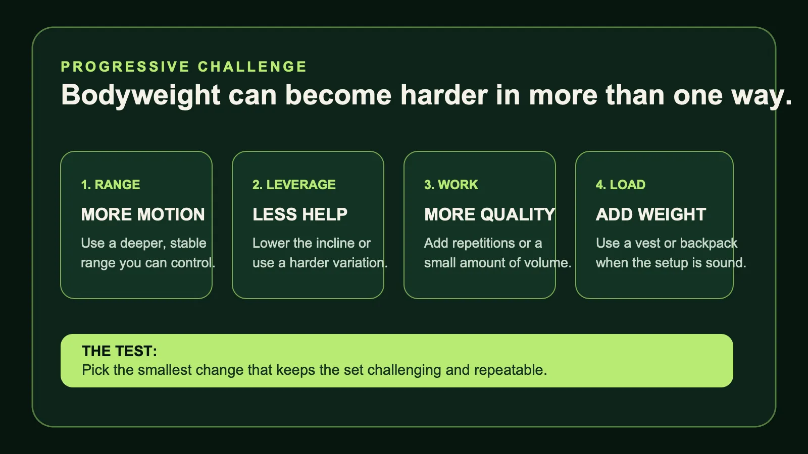 Diagram showing four ways to progress bodyweight exercises: range, leverage, more quality work, and added load.
