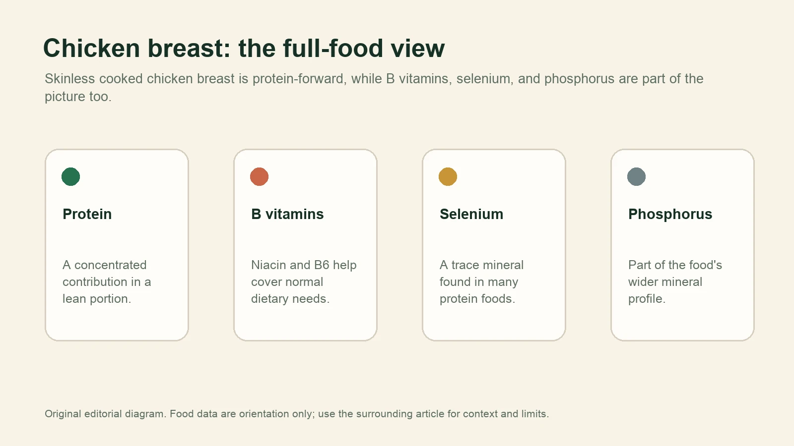 Diagram showing protein, B vitamins, selenium, and phosphorus as parts of cooked chicken breast nutrition.