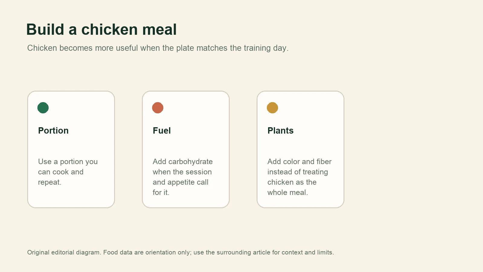 Diagram showing portion, carbohydrate fuel, and plants as a framework for a chicken meal.