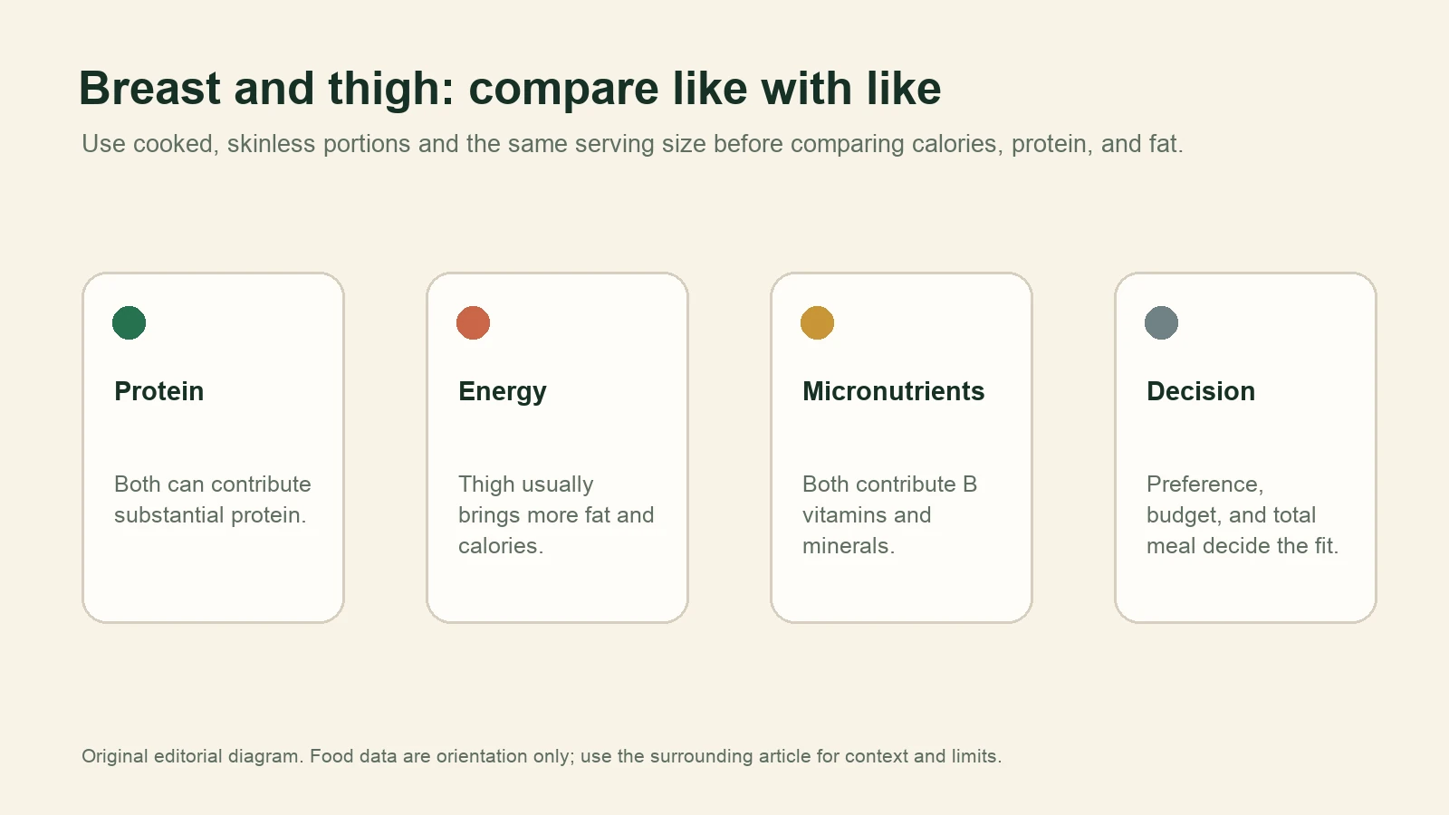 Diagram comparing protein, energy, micronutrients, and decision context for chicken breast and thigh.