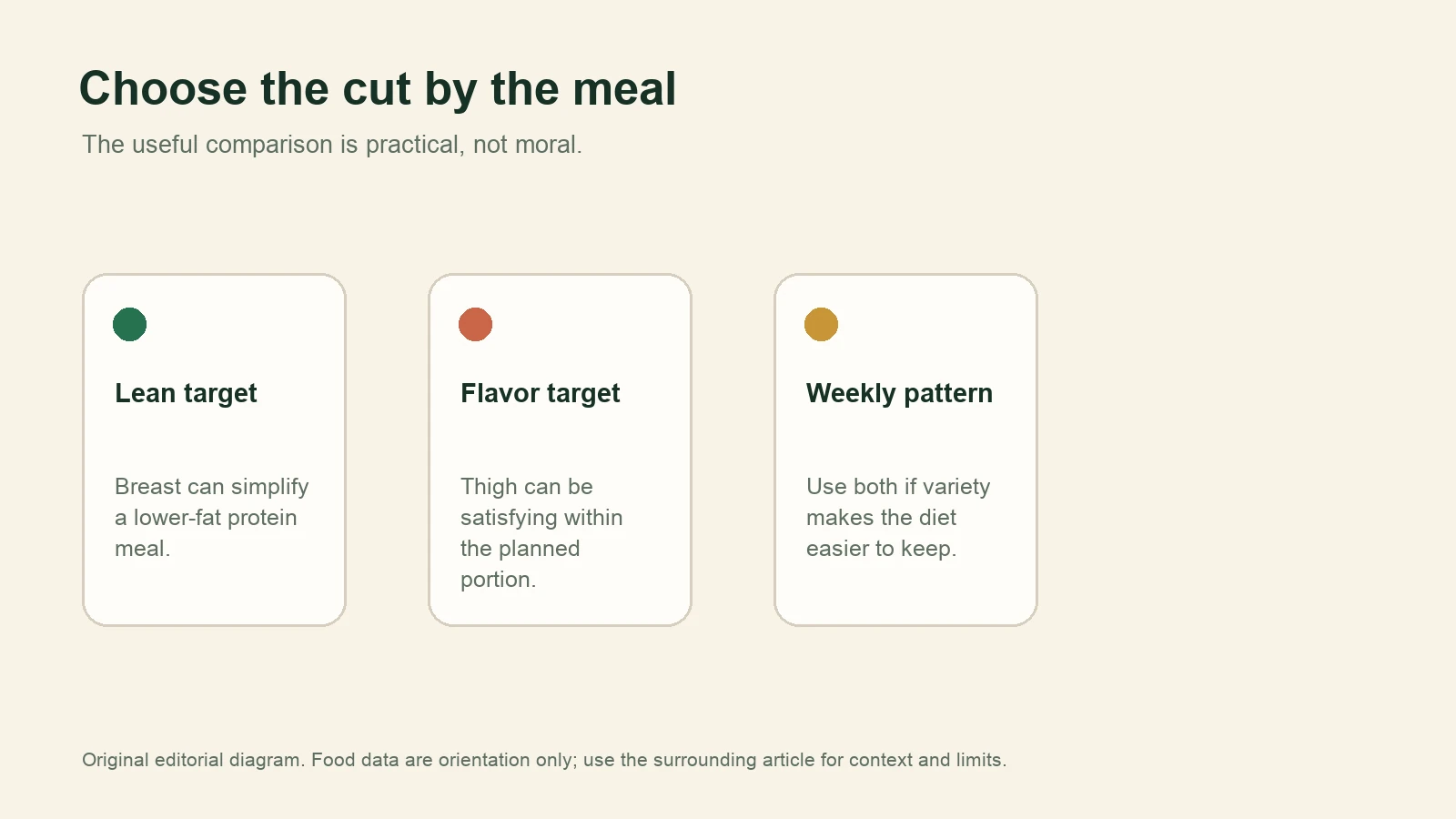 Diagram showing lean-target, flavor-target, and weekly-pattern reasons to choose chicken breast or thigh.