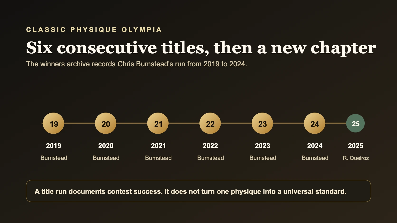 Timeline showing Chris Bumstead's six consecutive Classic Physique Olympia wins from 2019 through 2024, followed by a new champion in 2025.