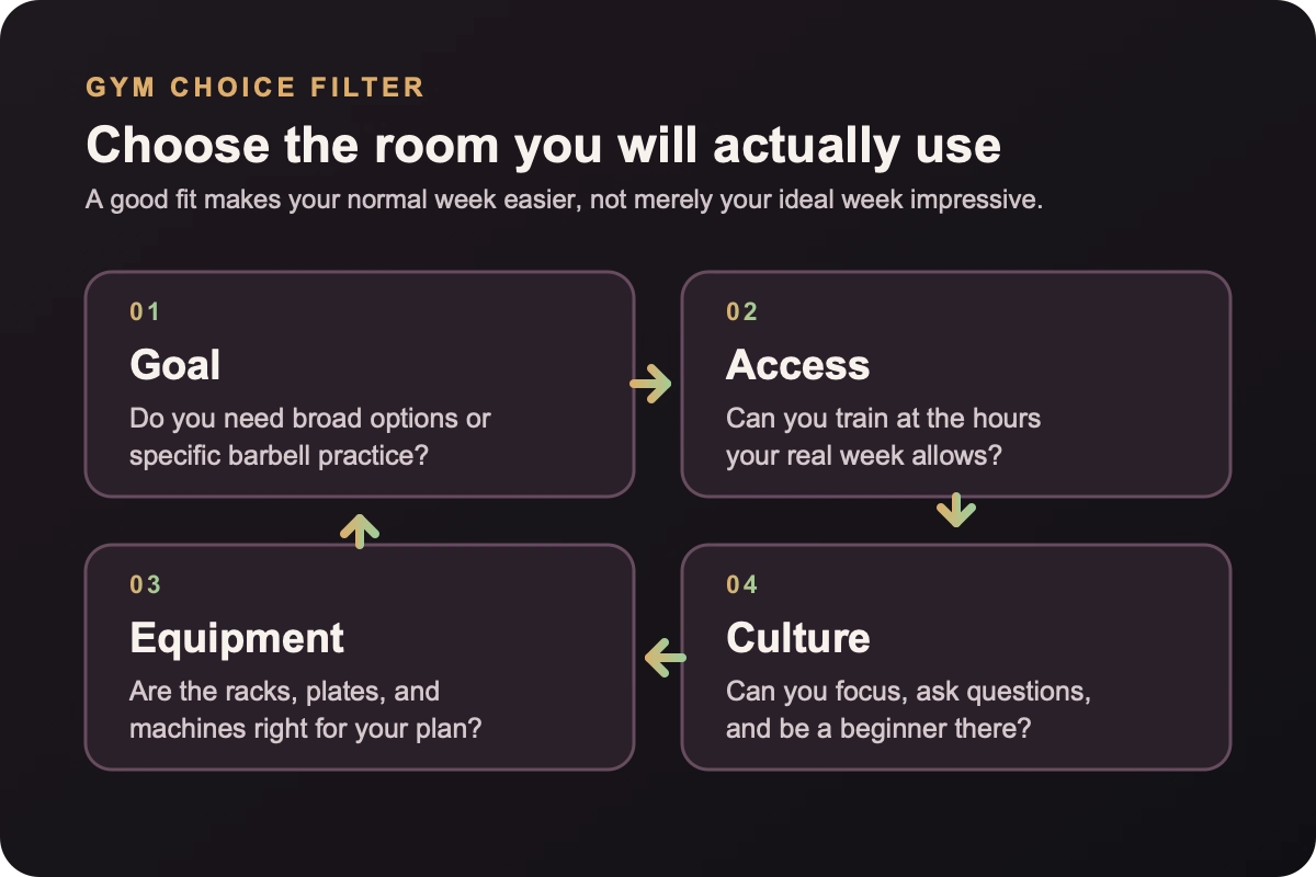 Four-part gym choice filter covering goal, access, equipment, and culture.