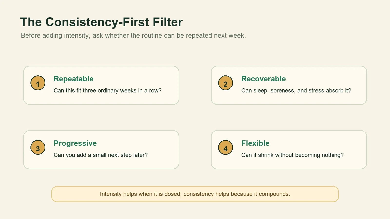 Diagram showing a consistency-first filter with repeatable, recoverable, progressive, and flexible checks.