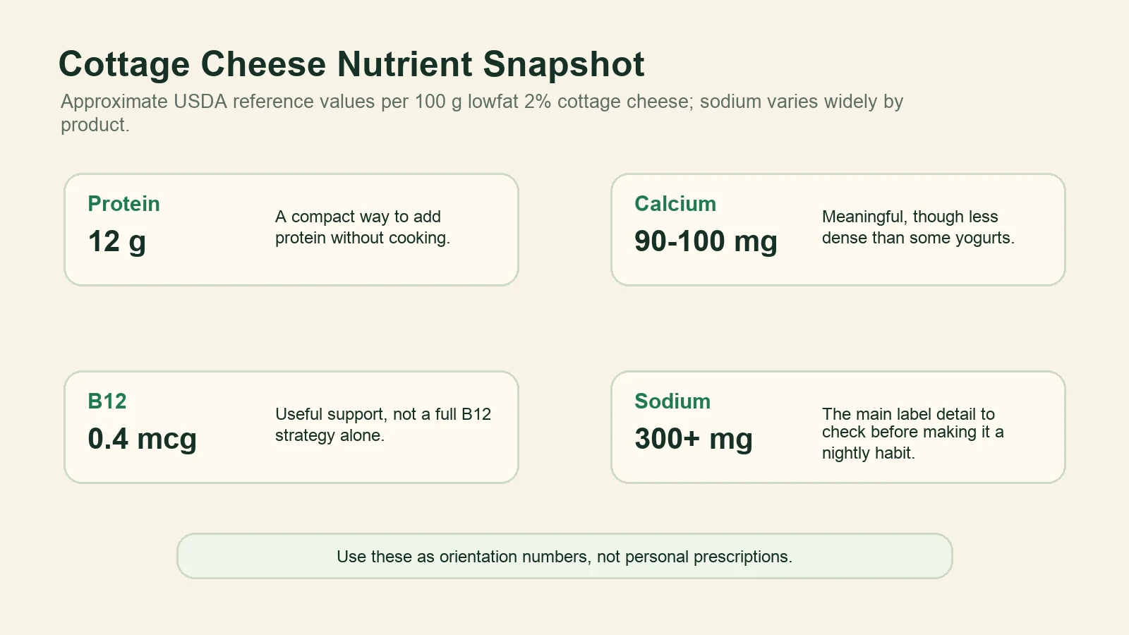 Nutrient snapshot for lowfat cottage cheese showing protein, calcium, vitamin B12, and sodium.