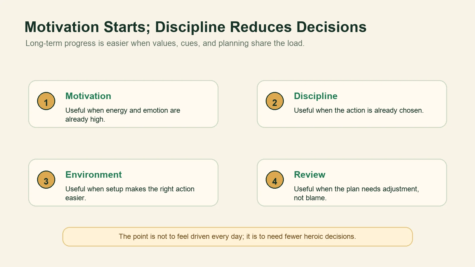 Diagram showing motivation, discipline, environment, and review as four contributors to long-term training.