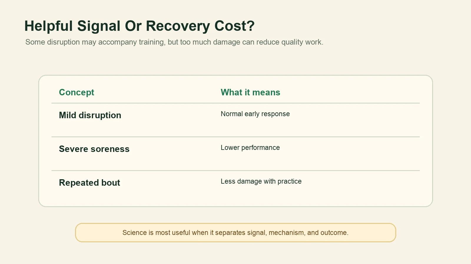 Comparison table showing mild disruption, severe soreness, and the repeated bout effect.