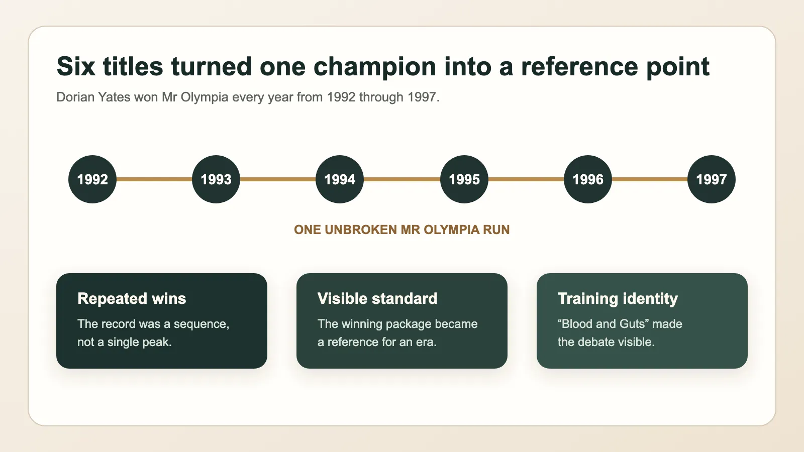 Timeline showing Dorian Yates winning Mr Olympia each year from 1992 through 1997, followed by cards explaining repeated wins, a visible standard, and a training identity.