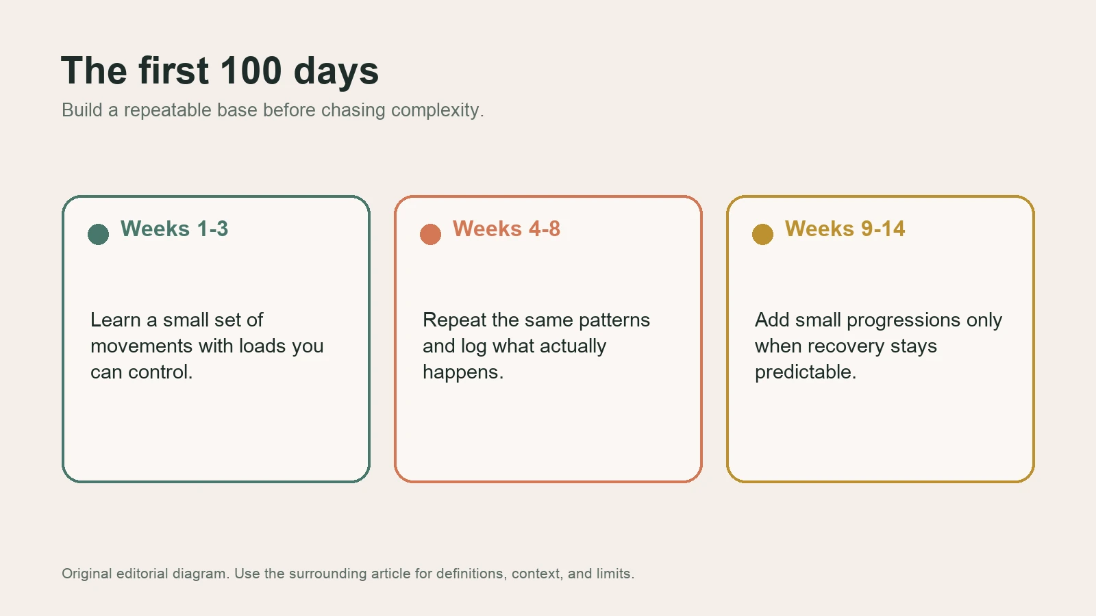Three-stage timeline showing early movement learning, repeated practice, and gradual progression over the first 100 days.