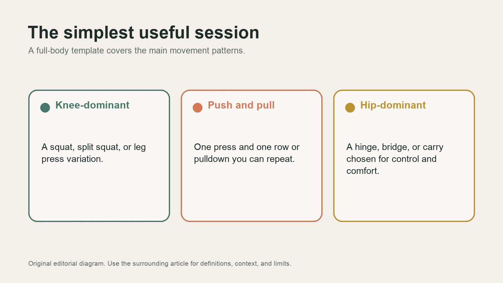 Diagram showing a simple full-body session with knee-dominant, push-pull, and hip-dominant movement slots.