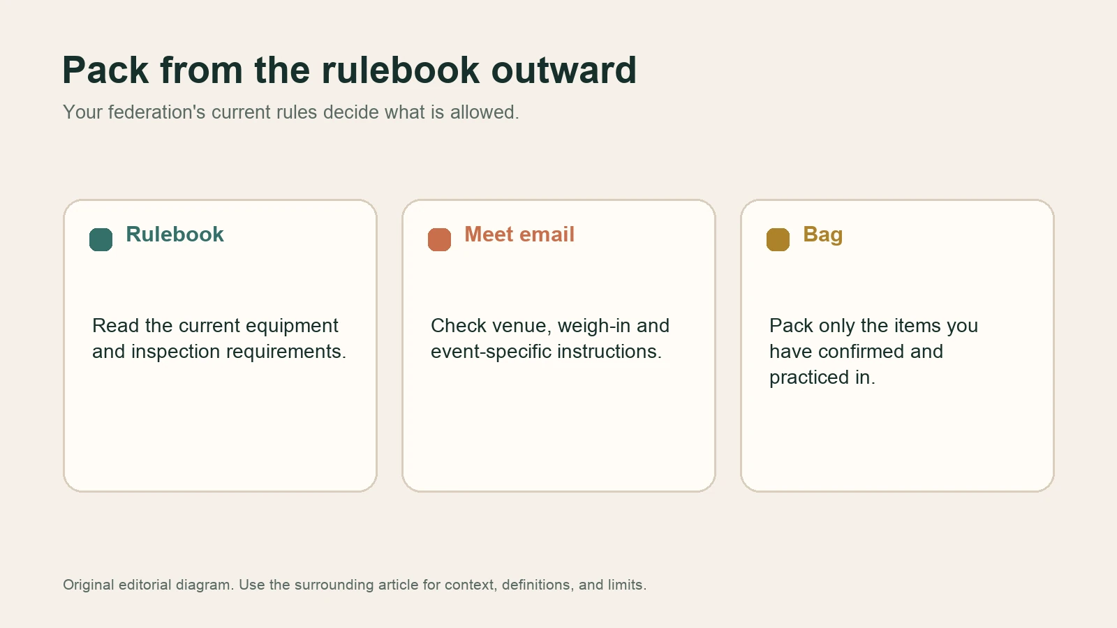 Diagram showing rulebook, meet email, and bag as the order for competition packing.
