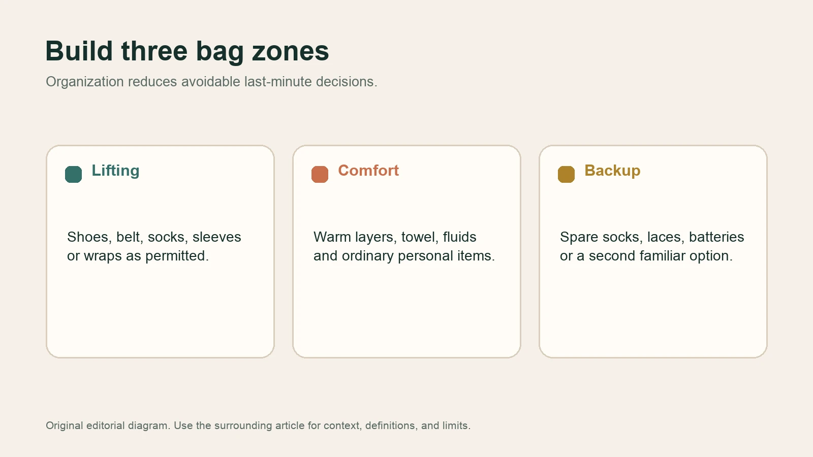 Diagram dividing a powerlifting meet bag into lifting, comfort, and backup zones.
