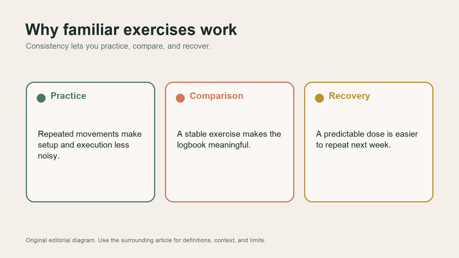 Diagram showing practice, comparison, and recovery as reasons familiar exercises support progress.