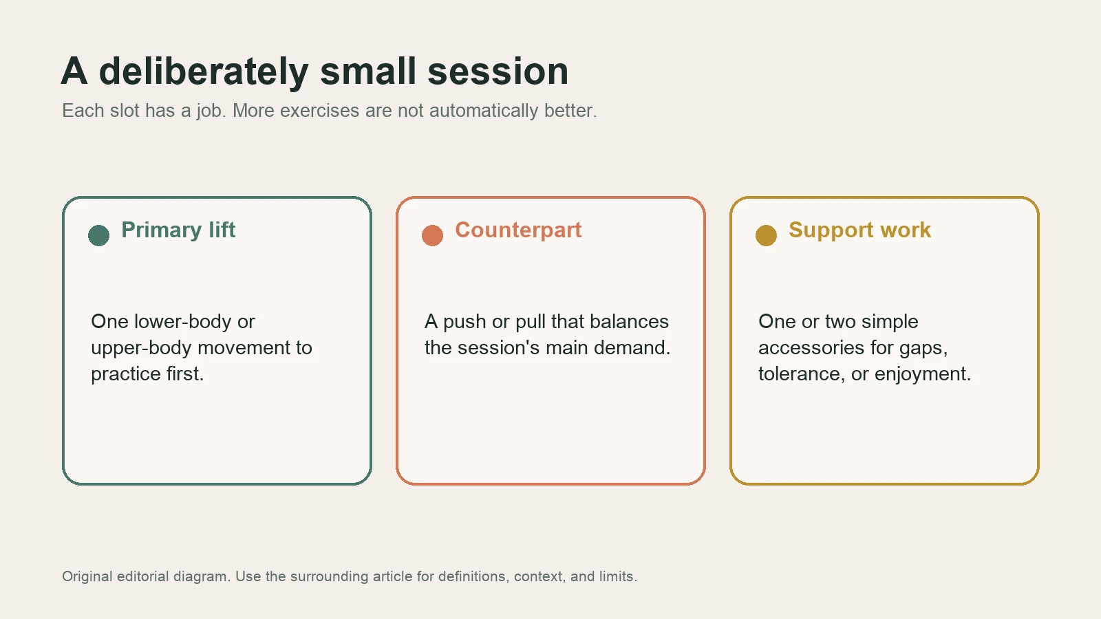 Diagram showing a small strength session with a primary lift, counterpart movement, and support work.