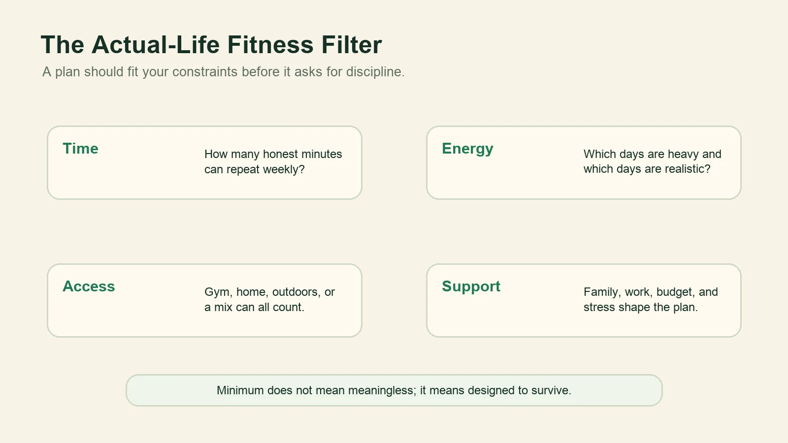 Diagram showing an actual-life fitness filter with time, energy, access, and support.