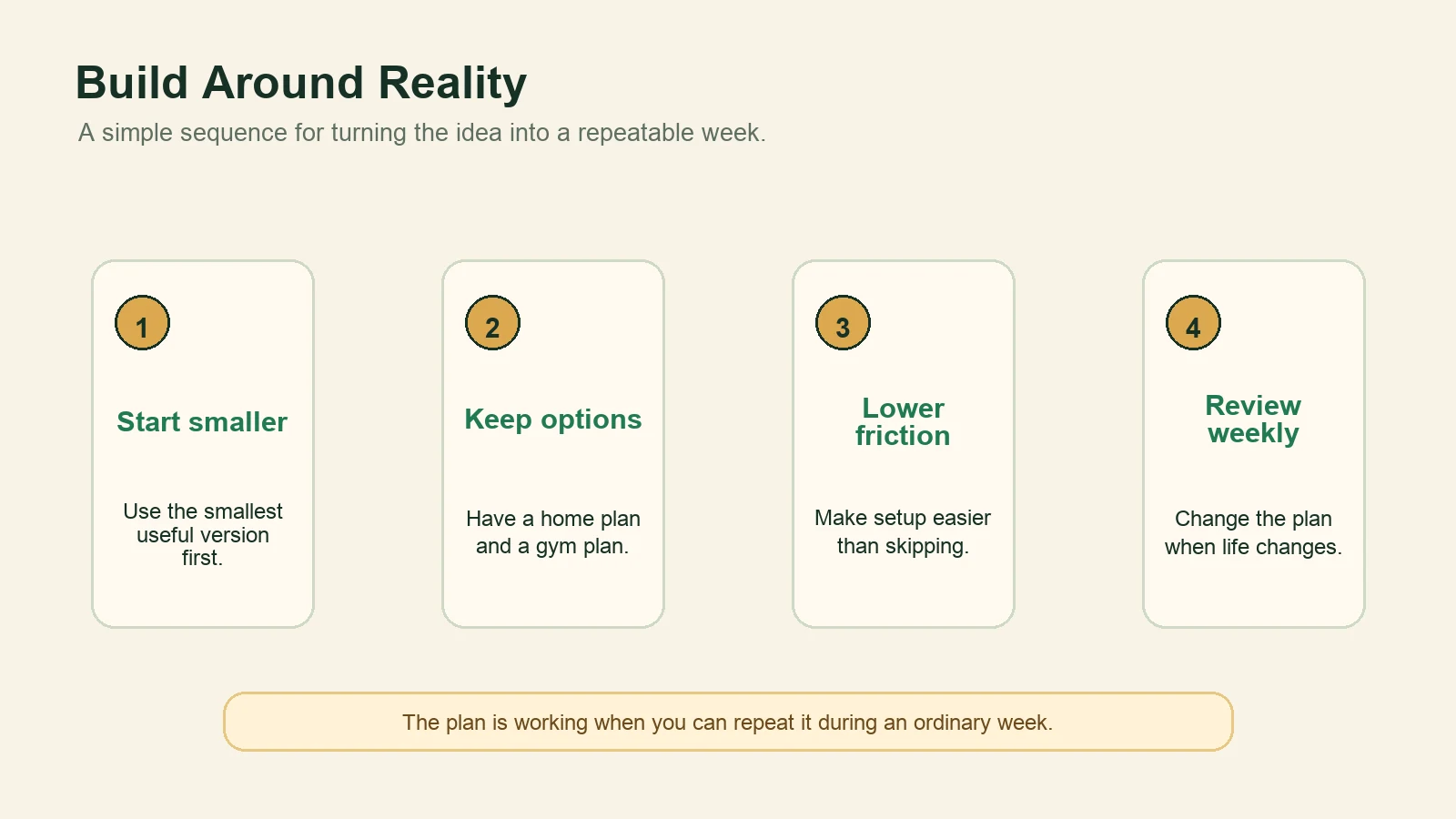 Diagram showing how to build fitness around reality by starting smaller, keeping options, lowering friction, and reviewing weekly.