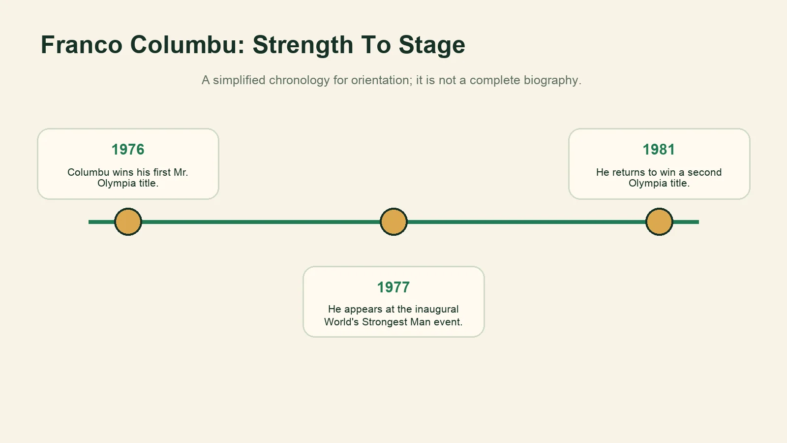 Timeline of Franco Columbu's 1976 and 1981 Mr. Olympia wins and 1977 strength competition.