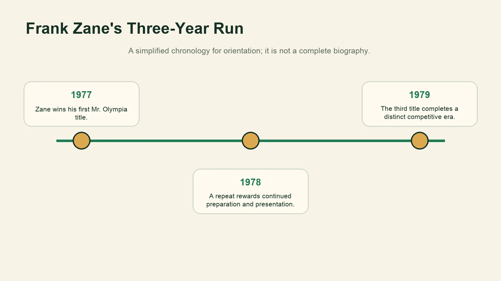 Timeline of Frank Zane's Mr. Olympia wins from 1977 through 1979.