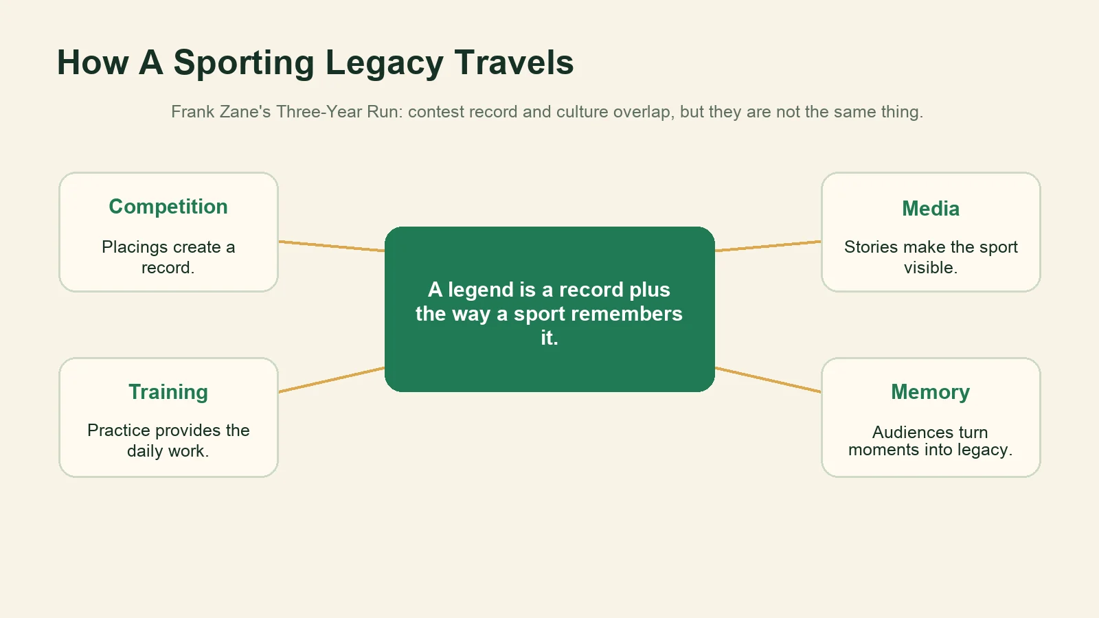 Diagram showing contest record, training, media and public memory in a sporting legacy.