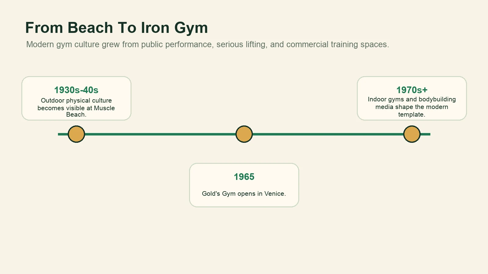 Timeline showing outdoor physical culture at Muscle Beach, Gold's Gym opening in 1965, and later gym-media culture.