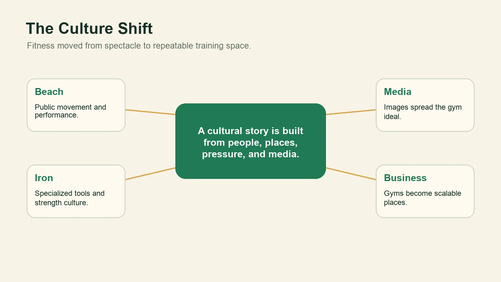 Influence map showing beach, iron, media, and business as parts of the modern gym culture shift.