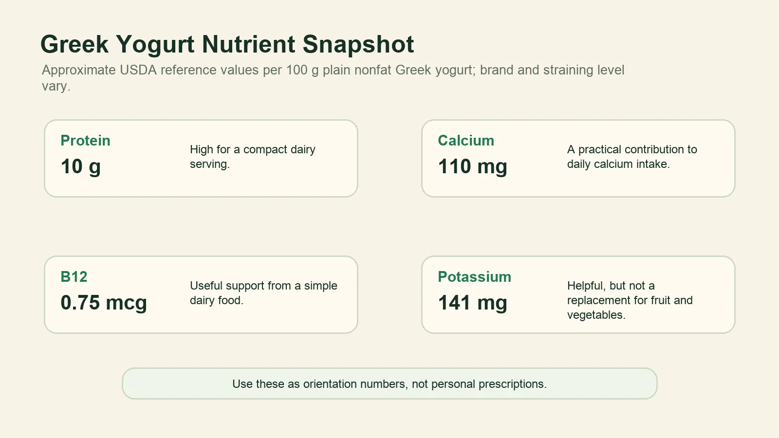 Nutrient snapshot for plain nonfat Greek yogurt showing protein, calcium, vitamin B12, and potassium.