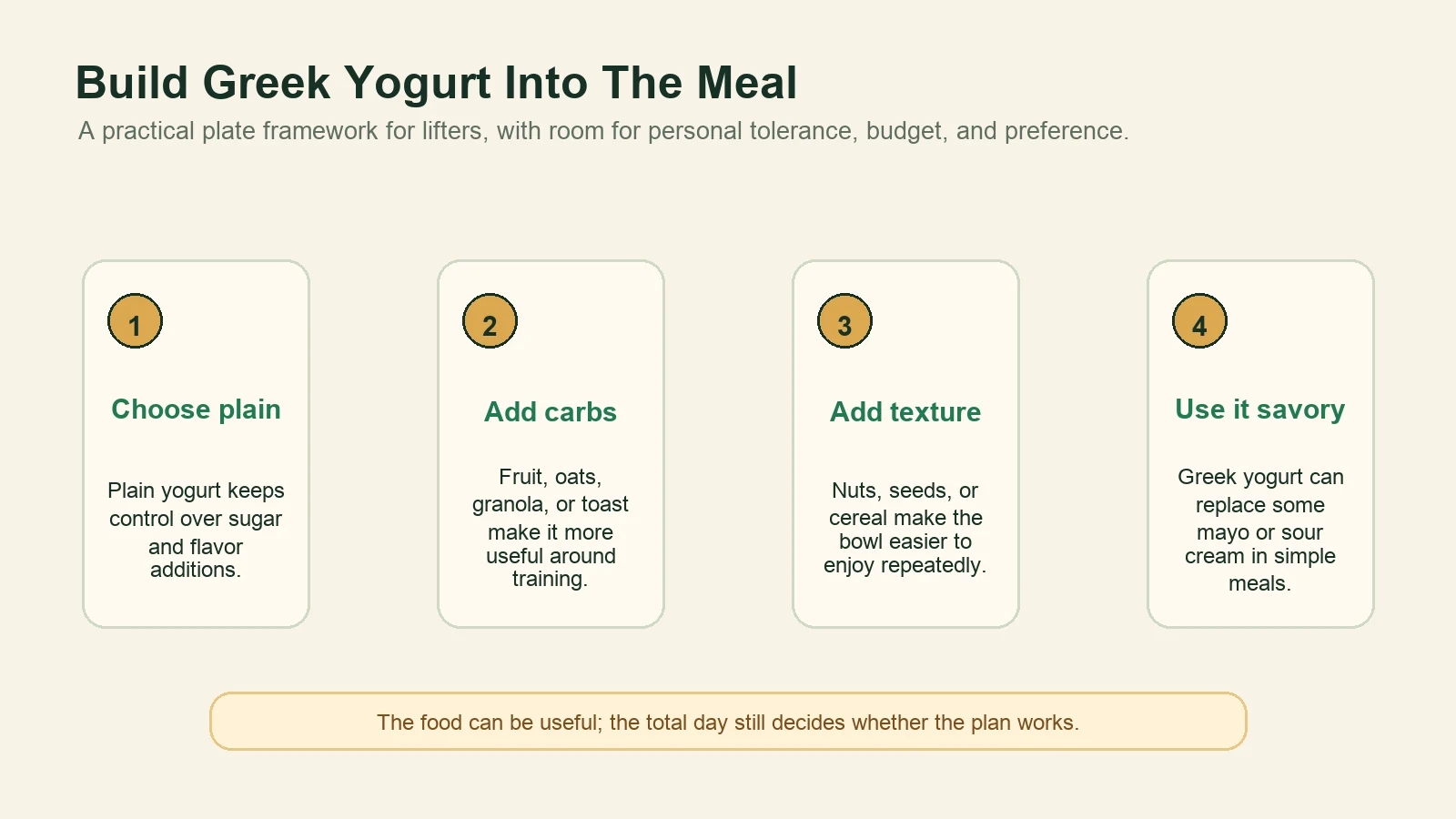 Diagram showing how to build Greek yogurt into meals by choosing plain yogurt, adding carbs, adding texture, and using it savory.