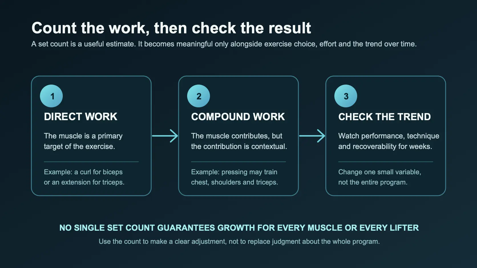 Framework for counting muscle training work through direct sets, compound-set contribution and outcome checks.