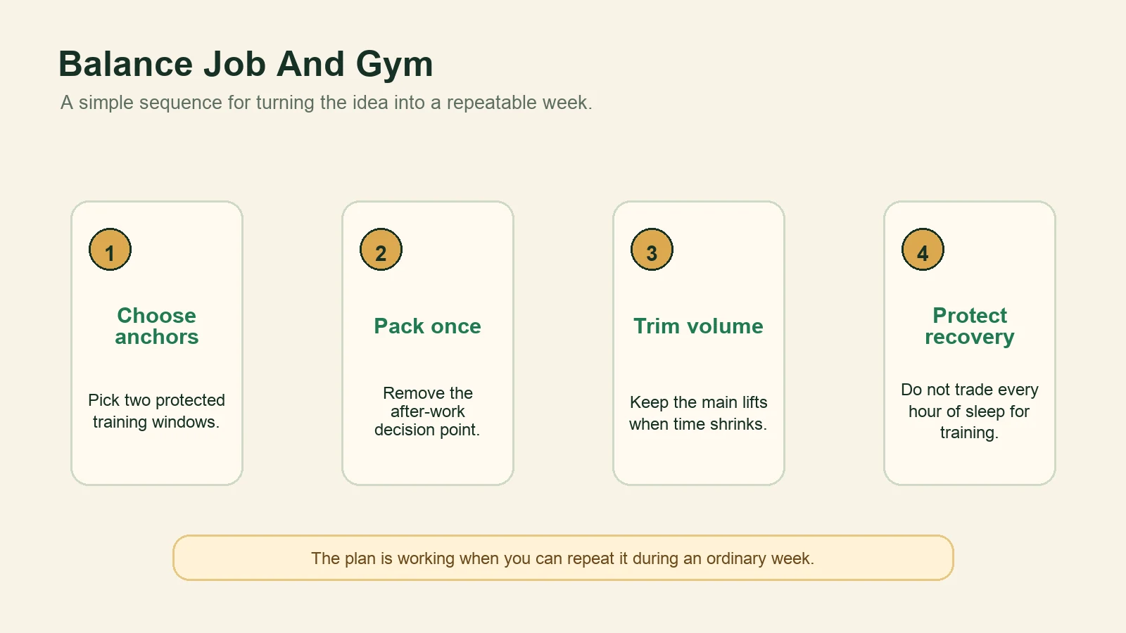 Diagram showing how to balance job and gym with anchors, packed gear, trimmed volume, and protected recovery.