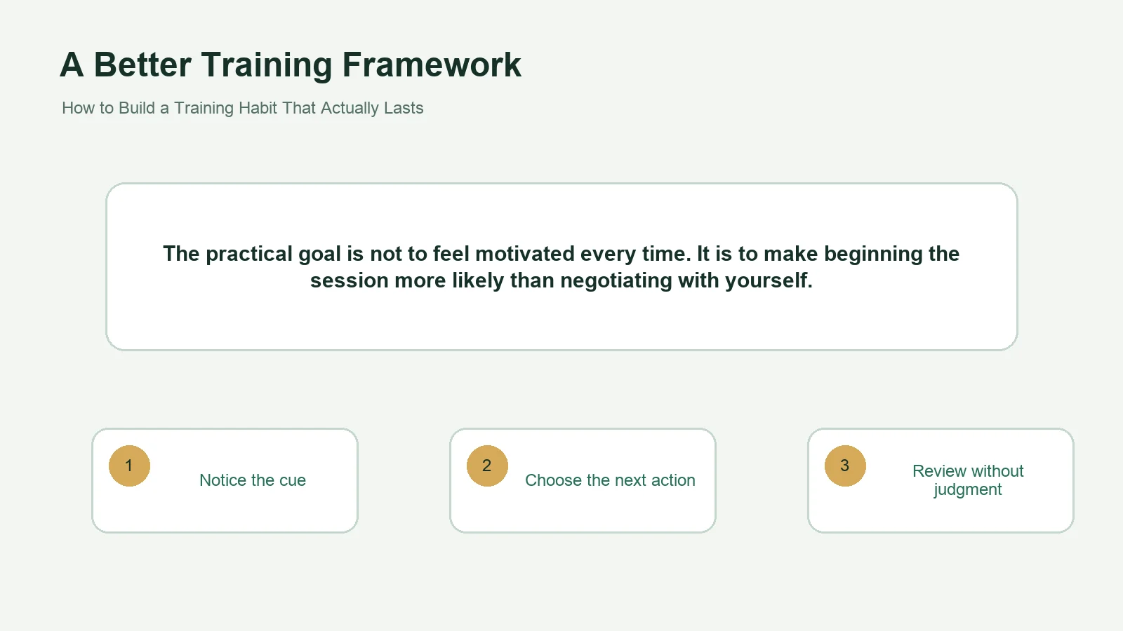 Editorial diagram showing cue, action and review in a lasting training habit.