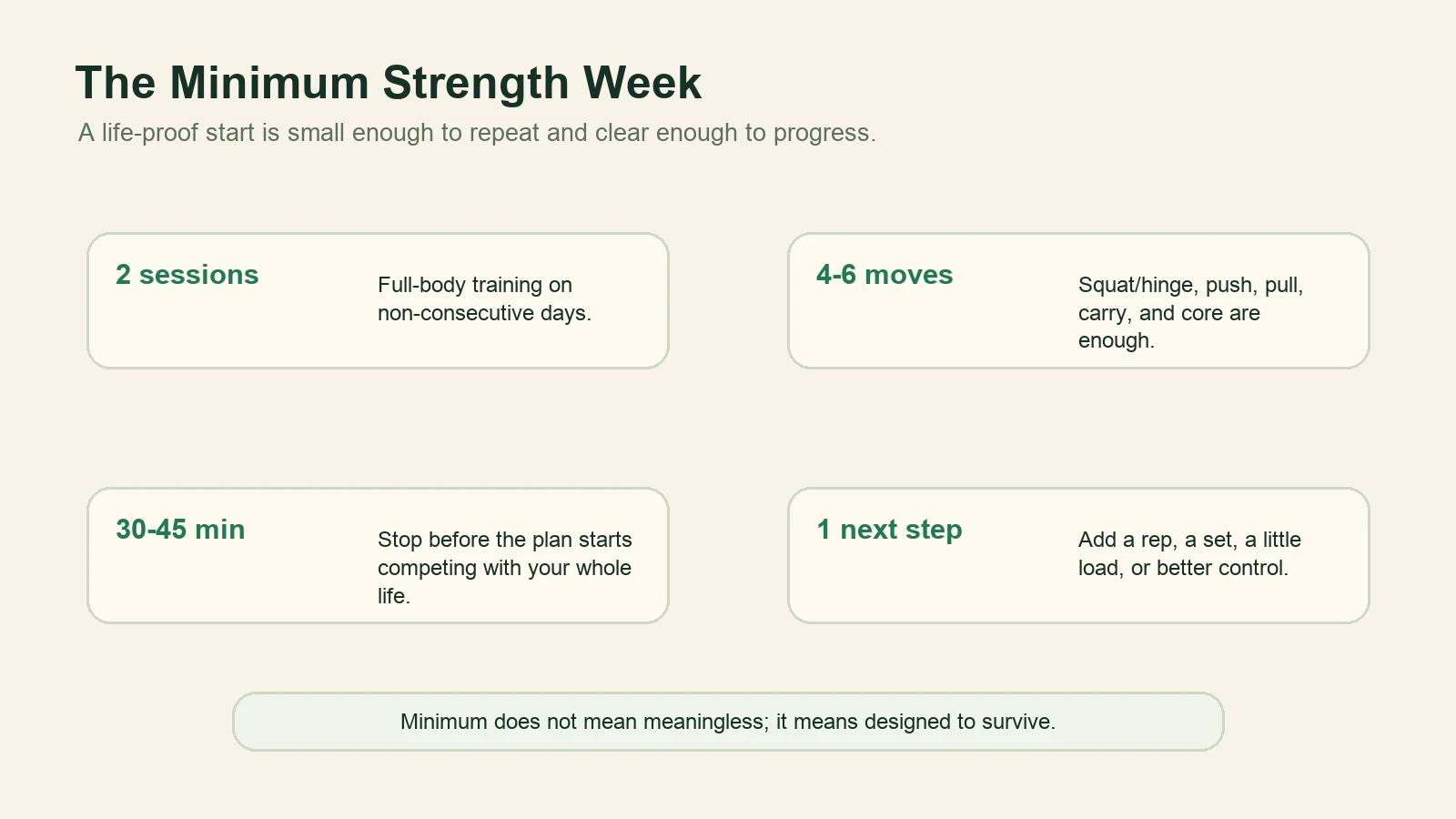 Diagram showing a minimum strength week with two sessions, four to six moves, thirty to forty-five minutes, and one next step.