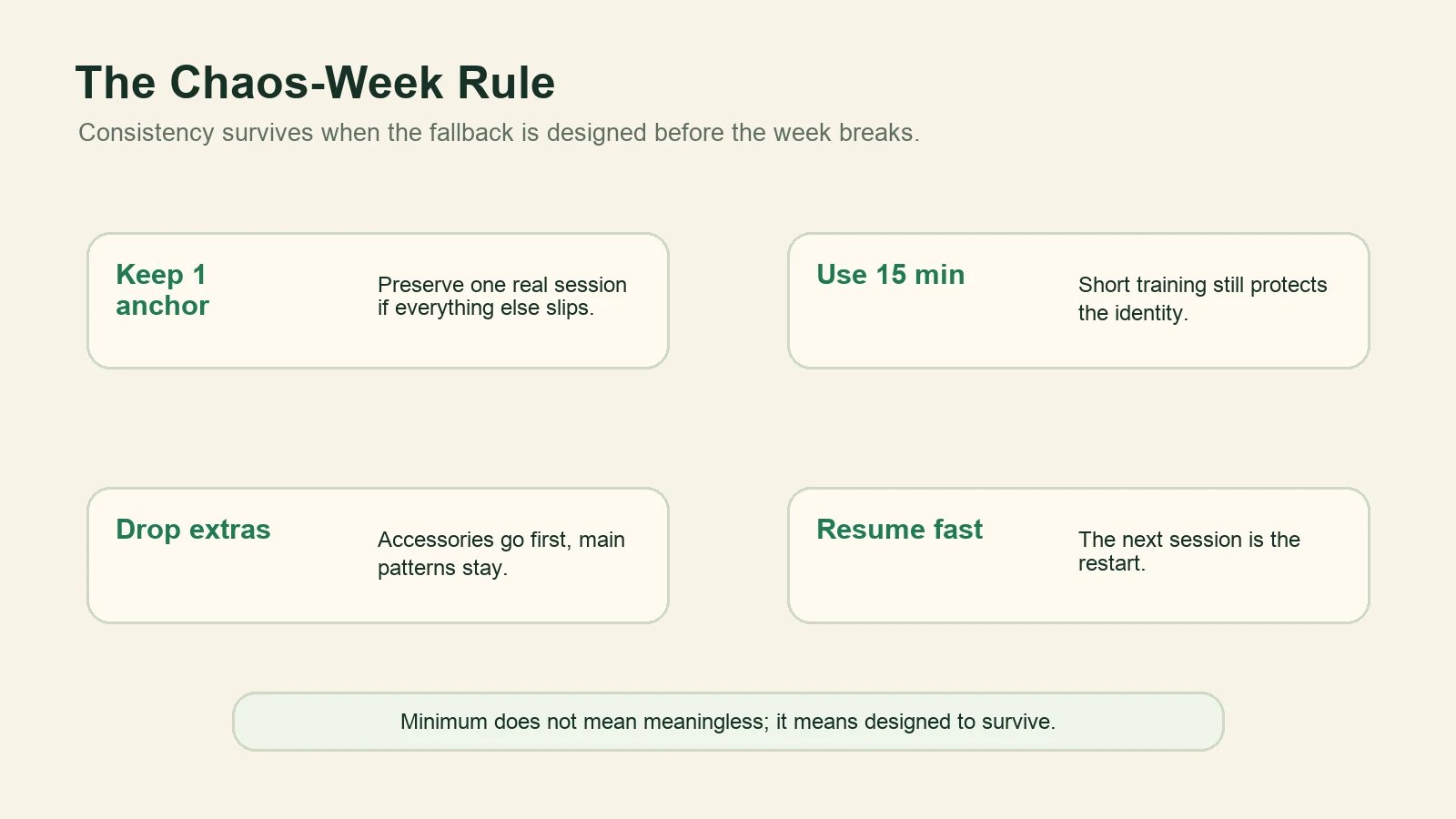 Diagram showing a chaos-week rule with one anchor, fifteen minutes, dropped extras, and a fast resume.