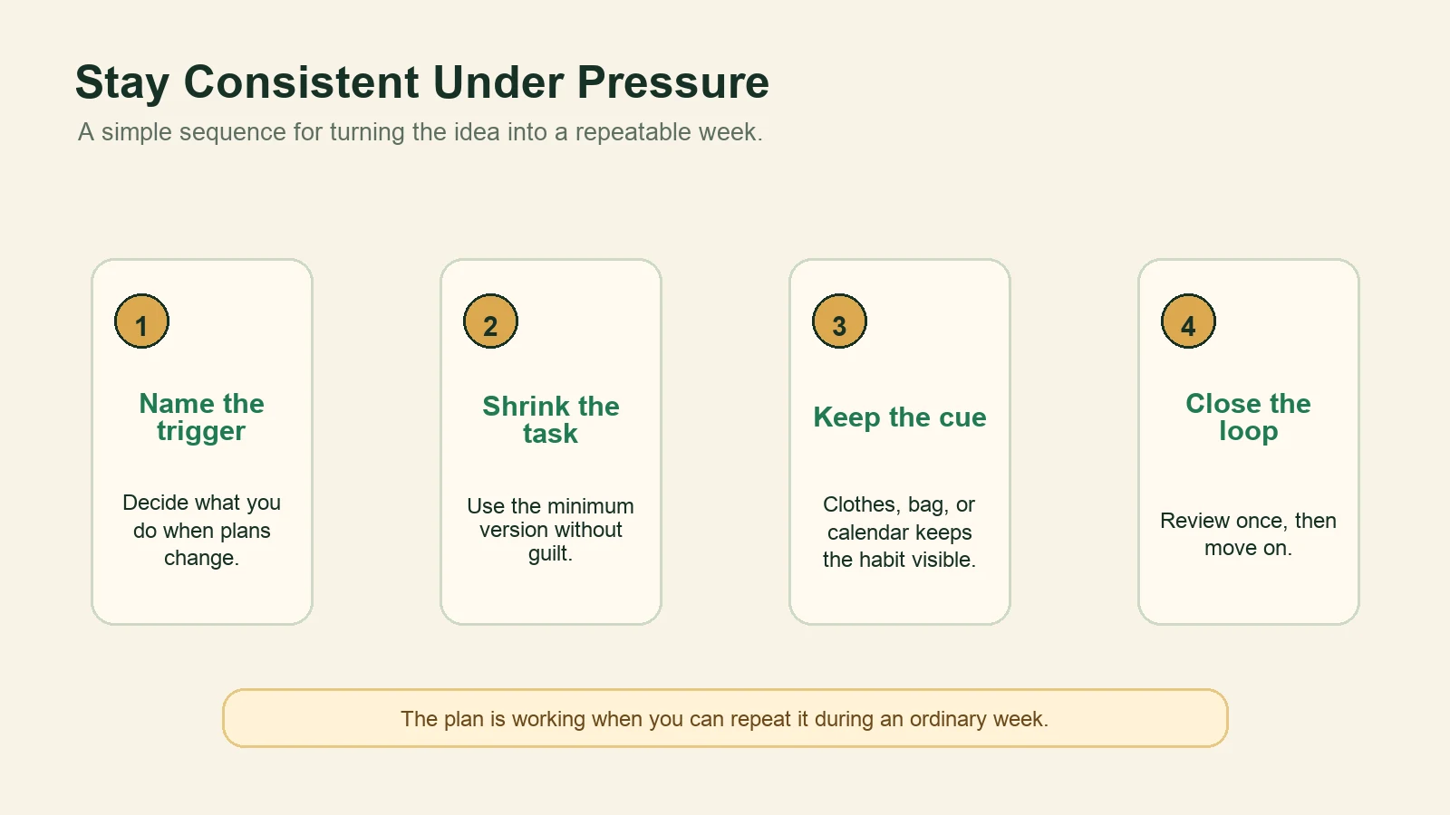 Diagram showing how to stay consistent under pressure by naming the trigger, shrinking the task, keeping the cue, and closing the loop.