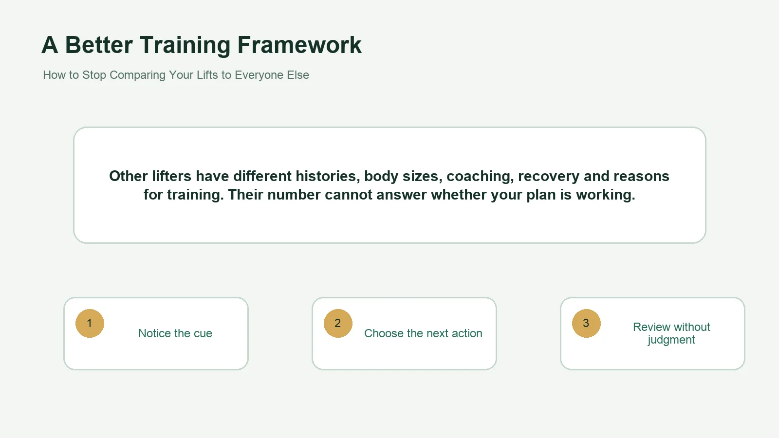 Editorial diagram showing how to replace social comparison with a personal training scoreboard.